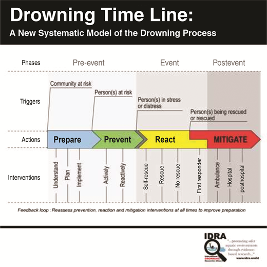 FIGURE 2. Drowning time line. Adapted from Szpilman D, Tipton M, Sempsrott J, et al. Drowning timeline: a new systematic model of the drowning process. Am J Emerg Med. 2016;34(11):2225.