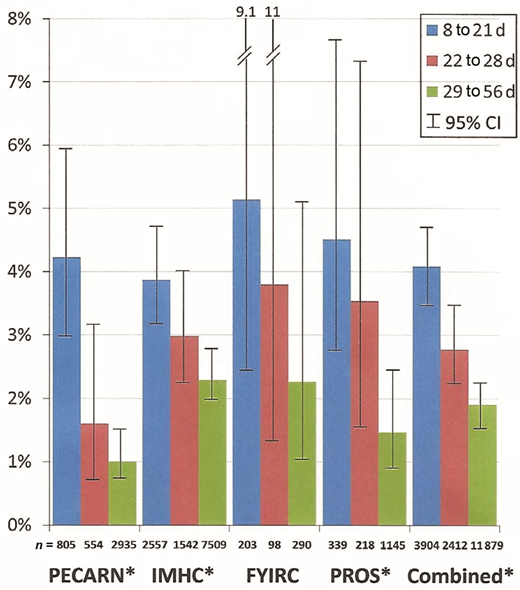 FIGURE 4. Rate of bacteremia by age groupings. * χ2 for trend: P < .001. Note that the 95% CIs in the combined group do not overlap. Data were adapted from reference 61; from reference 94, with detail provided by C.L.B. (personal communication, 2020); from reference 24, with detail provided by Paul Aronson (personal communication, 2020); and from reference 17, with detail provided by Matthew Pantell (personal communication, 2020). FYIRC, Febrile Young Infants Research Collaborative; IMHC, University of Utah/Intermountain Healthcare.