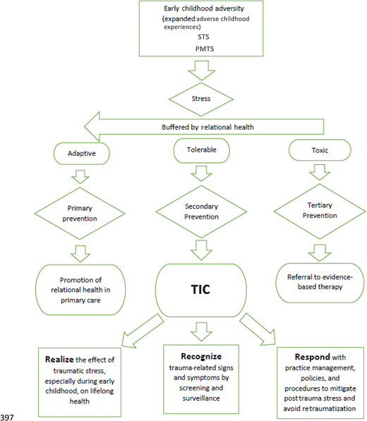 FIGURE 1. Pediatric approach to TIC.