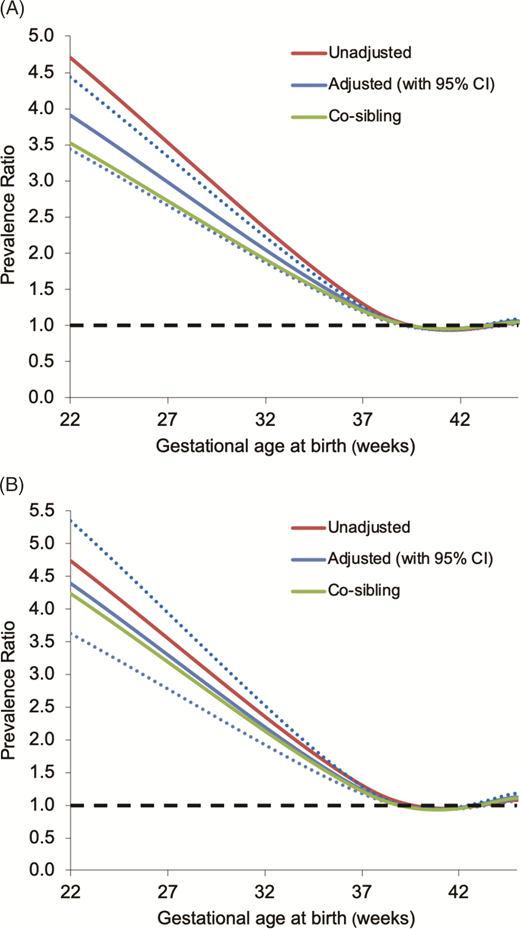 FIGURE 1. PRs for ASD (1987–2015) by gestational age at birth compared to term birth (1973–2013) in boys (Fig 1A) and girls (Fig 1B), Sweden (dotted lines represent 95% CIs for adjusted analyses).