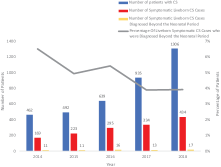 FIGURE 1. Patients with CS in the United States, 2014–2018. The bars depict case counts (left axis) by year, with the total number of patients with CS reported to the CDC shown in the first bar (blue), the number of symptomatic liveborn patients with CS in the second bar (red), and the number of symptomatic liveborn patients with CS diagnosed beyond the neonatal period in the third bar (yellow). The line depicts the percentage of liveborn symptomatic patients with CS who were diagnosed beyond the neonatal period (right axis).