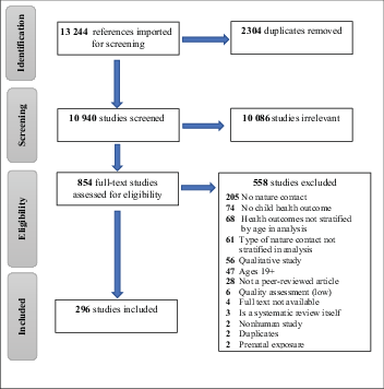 FIGURE 1. Preferred Reporting Items for Systematic Reviews and Meta-Analyses diagram for study screening, selection, and inclusion.