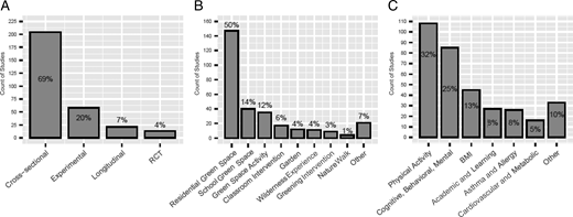 FIGURE 2. Descriptive characteristics of included studies stratified by study design, nature exposure, and health outcomes and behaviors. Academic and learning (n = 27) bar appears slightly larger than asthma and allergy (n = 26) because of sample size; both round to 8%. A, Study design. B, Nature exposure. C, Health outcome and behaviors.