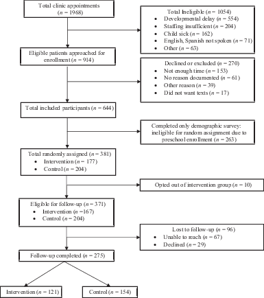 FIGURE 1. TbT randomized trial subject enrollment, October 2017–July 2019.