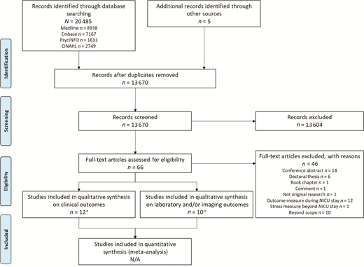 FIGURE 1. Flow of studies. a Two studies included an association with a clinical outcome and a laboratory or imaging outcome, bringing the total number of studies included in qualitative analysis to n = 20. CINAHL, Cumulative Index to Nursing and Allied Health Literature; N/A, not applicable.