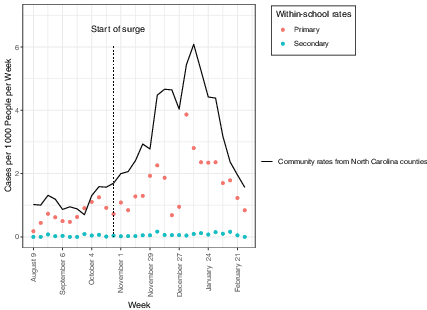 FIGURE 1. Community rates of infection versus community-acquired (primary) and school-acquired (secondary) infections in school buildings.