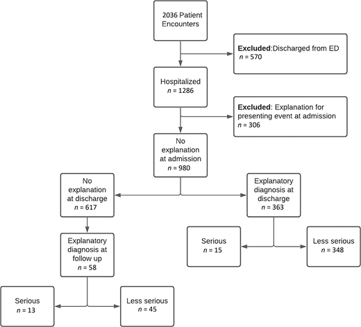FIGURE 1. Consort diagram for infants hospitalized with BRUE.