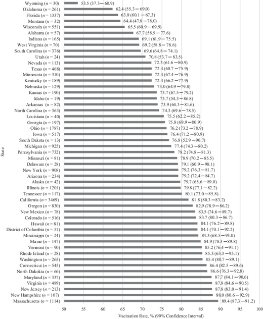 FIGURE 1. COVID-19 vaccine uptake among US child care providers by state.