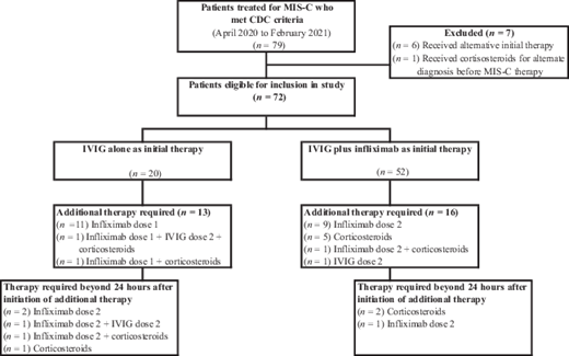 FIGURE 1. Study schematic for patients diagnosed with MIS-C by CDC guidelines who received treatment. Alternative initial therapies included IVIG plus corticosteroids, infliximab, and/or anakinra.