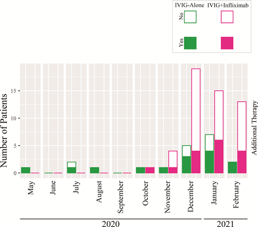 FIGURE 2. Immunomodulatory treatment of patients with MIS-C over time and need for additional therapy.