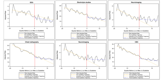 Trends in Testing Measures