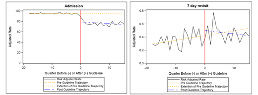 Trends in admissions and revisits