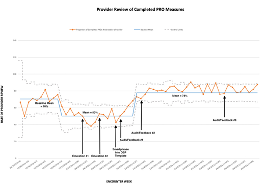 Statistical Process Control Chart