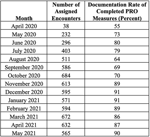 Provider Documentation Rate