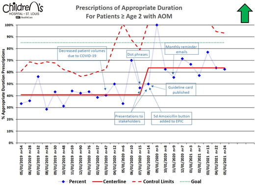 Change in appropriate duration antibiotic prescribing over time for AOM