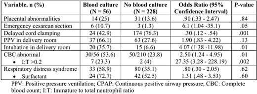 Factors that affected the decision for blood culture after adjusting for gestational age and birth weight.