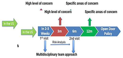 Approach to care for international adoptees at Nationwide Children's Adoption Clinic.