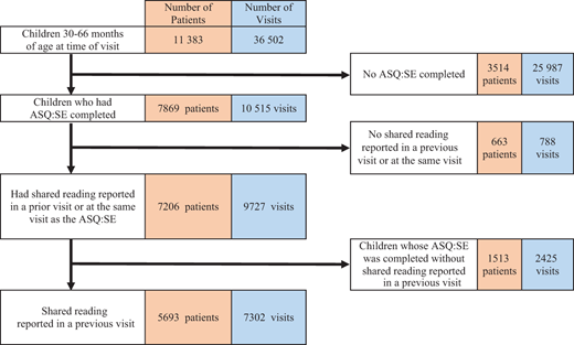 Flowchart of patient and visit selection for this retrospective study of longitudinal EMR data.