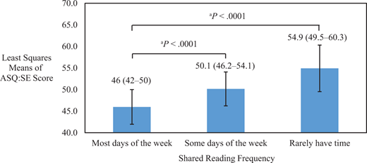 Association between ASQ:SE scores and shared reading: most versus some versus rare. Based on generalized linear model with GEE, adjusting for child sex, age at visit, food or housing insecurity, and caregiver depression. The least squares mean is the mean ASQ:SE score by shared reading group estimated from the GEE model with adjustment of covariates. Error bars are 95% confidence intervals of the least squares means. aP < .0001 for ASQ:SE score comparisons between rare versus most, and some versus most, respectively.