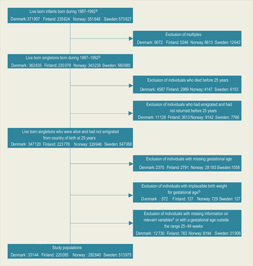 Flowchart for the Danish, Finnish, Norwegian, and Swedish populations. a Denmark and Norway 1987–1992; Finland 1987–1990l Sweden 1987–1991. b Implausible values according to Alexander et al 1996.26cSex, congenital anomalies, parity, maternal identification number, maternal age, maternal education, and maternal country of birth.