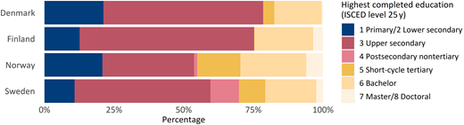 Educational level at 25 years according to ISCED in the Danish, Finnish, Norwegian, and Swedish study population.