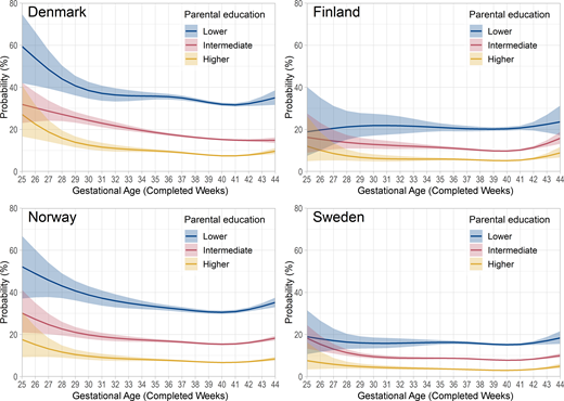 Probability of low educational attainment at 25 years according to gestational age and parental educational level by country. Estimates were adjusted for birth year, sex, congenital anomalies, parity, maternal age, and maternal country of birth and were obtained from models that included an interaction term between gestational age and parental educational level (Denmark: P = .01; Finland: P = .51; Norway: P = .94; Sweden: P = .09). Areas represent 95% CIs.