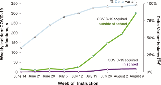 COVID-19 Infections among summer school staff and students. COVID-19 infections among >70 000 North Carolina summer school staff and students, displayed according to weekly cases acquired in school versus cases acquired outside of school, with an overlay of weekly proportion of SARS-CoV-2 isolates in the region consistent with the B.167.2 (Delta) variant. a Percentage of Delta variant in Department of Health and Human Services region 4, which includes Alabama, Florida, Georgia, Mississippi, North Carolina, South Carolina, and Tennessee.