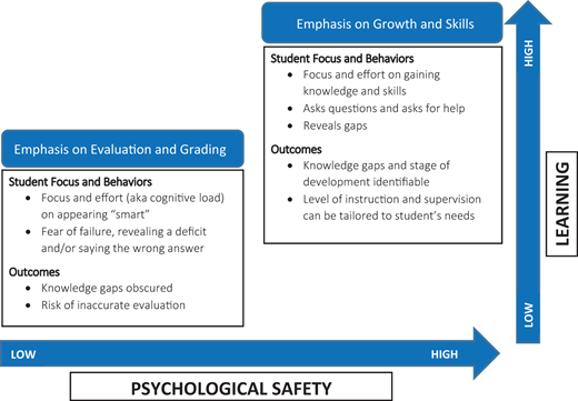 Psychological safety and its impact on learning: shifting the emphasis from evaluation and grading toward an emphasis on growth and skills building.