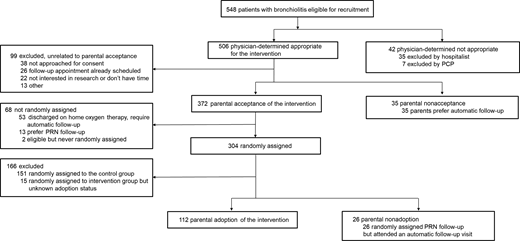 Diagram of how patients considered for the BeneFIT randomized controlled trial were allocated into each measure for uptake of the trial’s intervention (PRN follow-up). PCP, primary care provider.