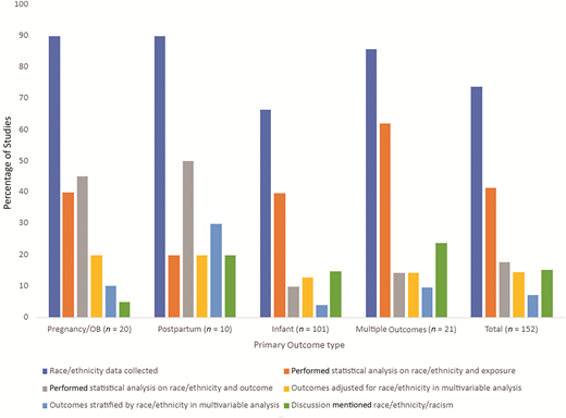 Study data collection and analyses of race/ethnicity by outcome categorization. OB, obstetrics.