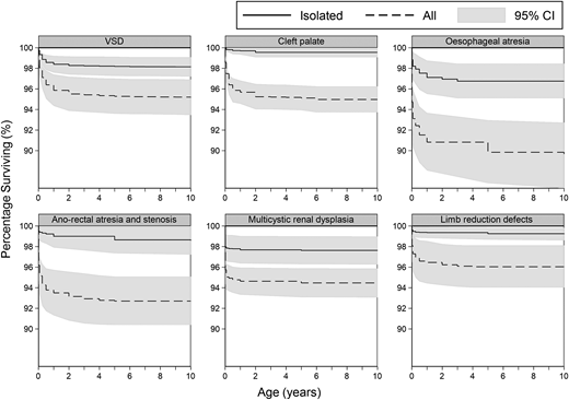 Survival estimates (with 95% CI) of children with selected subgroups of congenital anomalies for “Isolated” and “All” groups in 13 EUROCAT registries in 9 Western European countries, 2005 to 2014. For each anomaly subgroup, all children with the specified anomalies were included and those with an isolated anomaly only were identified, resulting in 2 groups for analysis: All and Isolated with a specified CA. An isolated CA is defined as a structural CA in 1 organ system only or if coexisting anomalies were a consequence of a single primary anomaly.