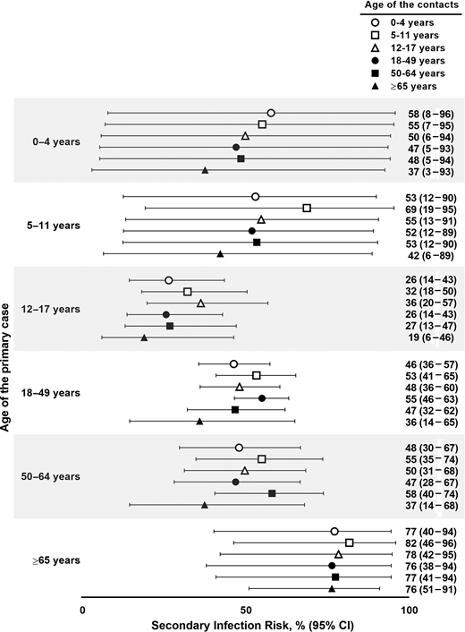 Estimated secondary infection risk by age of the primary case and age of the household contacts — Prospective study of SARS-CoV-2 household transmission, Tennessee and Wisconsin, April 2020–April 2021.