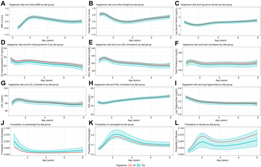 Vegetarian diet and growth, micronutrient, and serum lipid measures. zBMI, weight status, serum ferritin, 25(OH)D, and serum lipids models adjusted for child age, calendar date (restricted cubic splines, 5 knots), sex, birth weight, breastfeeding duration, cow’s milk intake, sugar sweetened beverage intake, maternal age at birth, maternal ethnicity, maternal BMI, and self-reported family income. Serum ferritin adjusted for CRP, zBMI, and iron supplement use. 25(OH)D adjusted for zBMI and vitamin D supplement use. Serum lipids adjusted for zBMI. zHeight model adjusted for child age, calendar date (restricted cubic splines, 5 knots), sex, zBMI, birth weight, breastfeeding duration, cow’s milk intake, sugar-containing beverage intake, maternal age at birth, maternal ethnicity, maternal height, and self-reported family income. Time as child age in restricted cubic splines, 5 knots. Shaded area represents 95% CI.
