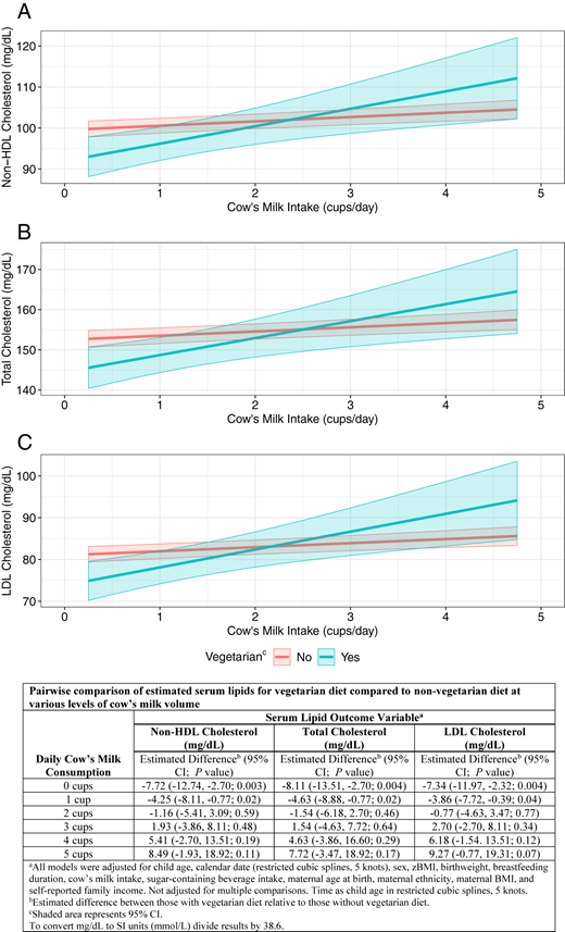 Effect modification by cow’s milk intake of the relationship between vegetarian diet and non-HDL, total, and LDL cholesterol.