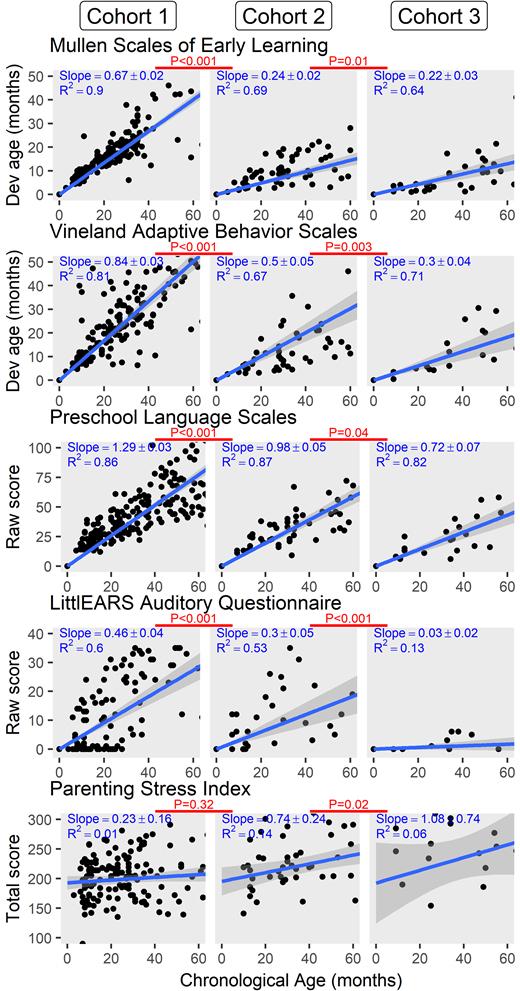 Developmental trajectories. Cohort 1 included children with normal cognitive skills and normal adaptive behavior who underwent cochlear implantation. Cohort 2 included children with early developmental impairment who underwent cochlear implantation. Cohort 3 included children with early developmental impairment who did not receive a cochlear implant and continued to use appropriately fitted hearing aids. Each dot is the test result for 1 child, the blue lines are the linear fits, and the gray-shaded region is the 95% CI. The slopes and R2 of the fit lines are shown in the upper left quadrant of each analysis. The P values come from the interaction term between age and either cohort 1 versus 2 (age:cohort 1–2 in Table 3) or cohort 2 versus 3 (age:cohort 2–3 in Table 3) in the hierarchical linear modeling analysis. Dev, developmental.