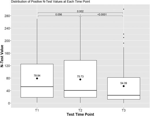 Boxplots of N-test values at each time point. Boxplot for the N-test values across the 3 timepoints for the sample that were positive at the first timepoint (N = 75). The N-test value denotes previous COVID-19 infection. Each box represents data falling between the 25th and the 75th percentiles. The horizontal bar within the box represents the median, and the whiskers extend 1.5 times the interquartile range below the 25th and above the 75th percentiles, and the points that lie beyond the whiskers can be considered extreme values. The black dots in each box represent the mean value. P values calculated by Wilcoxon rank test. Note that this is not a test for the difference in medians, but rather a nonparametric test for differences in sets of pairs. *Significant at the P = .05 level. T1, timepoint 1; T2, timepoint 2; T3, timepoint 3.