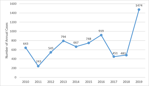 research article on dengue fever Annual number of travel-associated cases of dengue reported into ArboNET, the national arboviral surveillance system managed by the CDC, from all US jurisdictions from 2010 to 2019 (n = 6967).