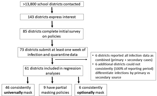 Enrollment and subsequent study inclusion. This figure displays the study population, from enrollment through exclusions, to the final study population comprised of 61 school districts: of these, 46 districts consistently universally masked, 9 partially masked, and 6 consistently optionally masked.