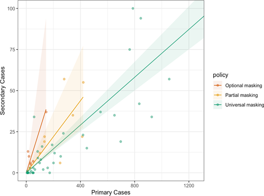Predicted impact of masking policy on secondary transmission. Predicted impact of masking policy on secondary transmission according to optional masking, partial masking, or universal masking. Actual observations are shown by dots, predicted secondary cases are shown by solid lines, and 95% confidence intervals for the mean predictions are shown by shaded areas.