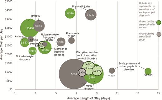 Graph of the average cost per day compared with the average length of stay for the 10 most common principal diagnoses in autistic youth. Green bubble size shows the prevalence of each principal diagnosis in autistic youth. Gray bubble size shows the prevalence of each principal diagnosis in MBND youth.