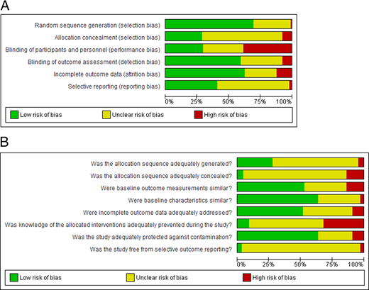 A, ROB summary for RCTs. B, q-RCTs.