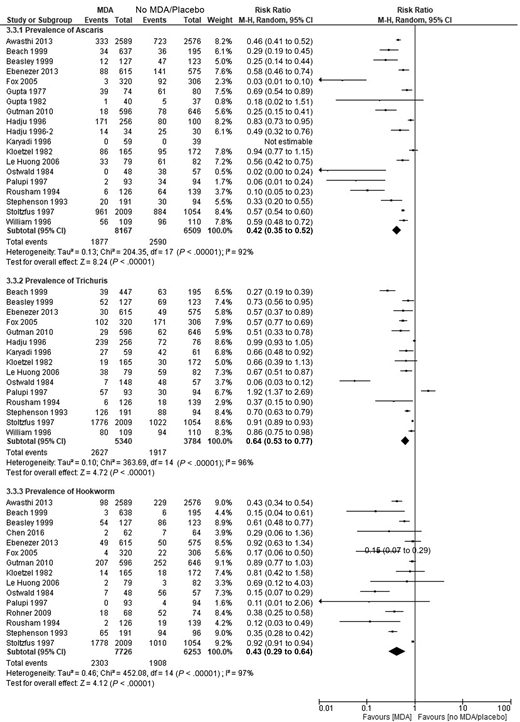 Forest plot for the effectiveness of MDA for the prevalence of NTDs.