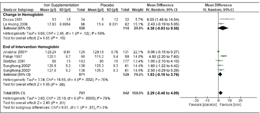 Forest plot for the impact of iron supplementation on hemoglobin. aVitamin A + iron versus placebo. bWeekly iron supplementation versus placebo 16 week follow-up. cDaily iron supplementation versus placebo 16 week follow-up.