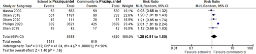 Forest plot for the comparison of school versus community MDA, number infected Tx, treatment.