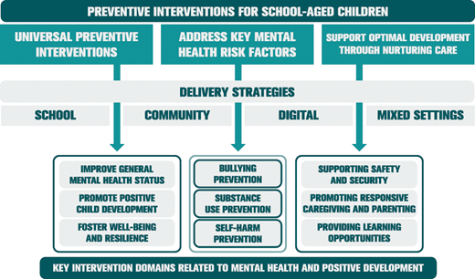Conceptual framework of mental health and positive development interventions, delivery strategies, and outcomes assessed in this overview.