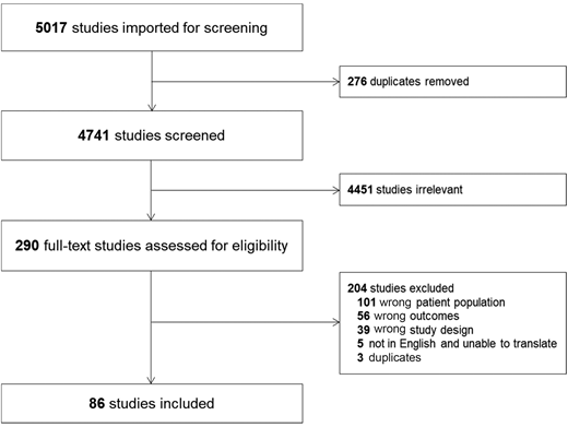 Study flow diagram according to the Preferred Reporting Items for Systematic Review and Meta-Analysis protocols recommendations.