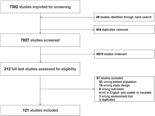 Study flow diagram according to the Preferred Reporting Items for Systematic Review and Meta-Analysis Protocols recommendations.