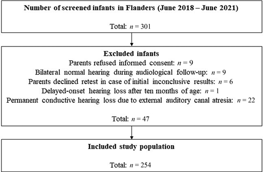 Number of screened infants, excluded infants, and included study population.