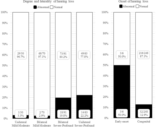 Vestibular screening results according to characteristics of hearing loss (n = 254 infants).