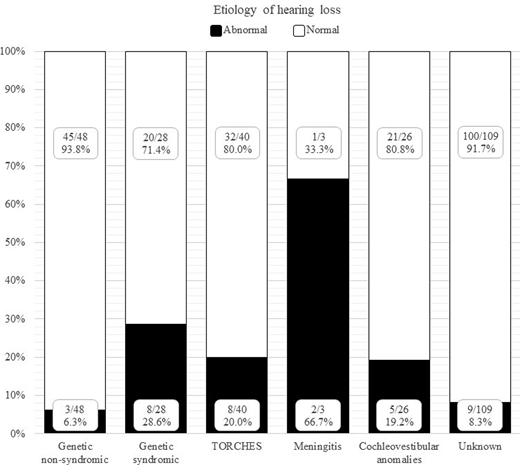 Vestibular screening results according to advanced etiological work-up of hearing loss (n = 254 infants).